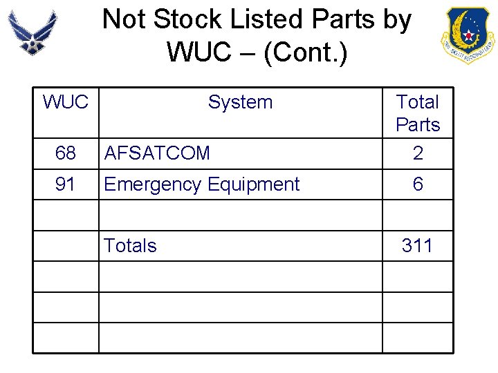 Not Stock Listed Parts by WUC – (Cont. ) WUC System 68 AFSATCOM 91