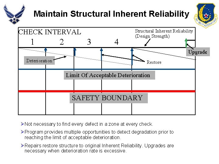 Maintain Structural Inherent Reliability CHECK INTERVAL 1 2 3 4 Structural Inherent Reliability (Design