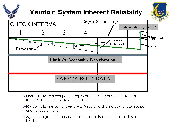 Maintain System Inherent Reliability CHECK INTERVAL 1 2 3 Original System Design IR Deteriorated