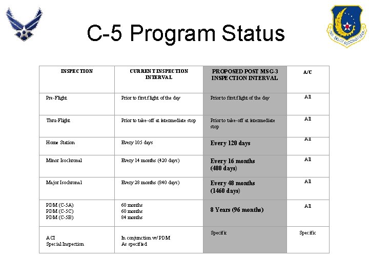 C-5 Program Status INSPECTION CURRENT INSPECTION INTERVAL PROPOSED POST MSG-3 INSPECTION INTERVAL A/C Pre-Flight