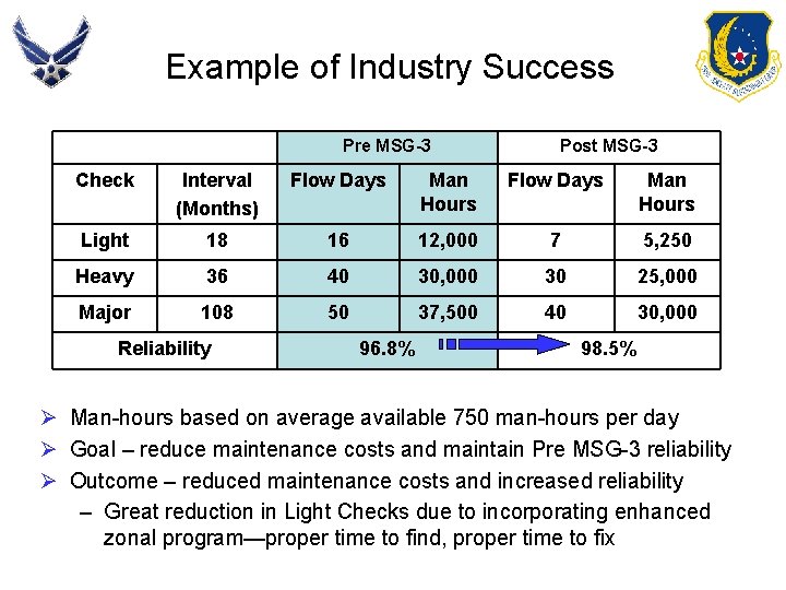 Example of Industry Success Pre MSG-3 Post MSG-3 Check Interval (Months) Flow Days Man