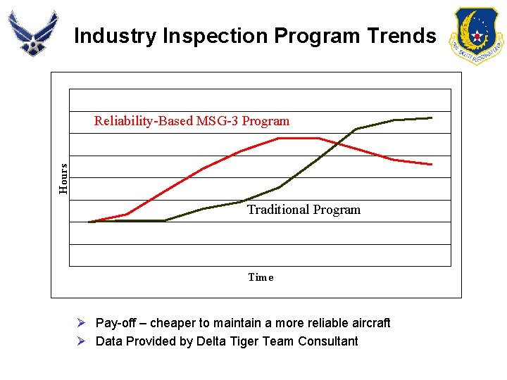 Industry Inspection Program Trends Hours Reliability-Based MSG-3 Program Traditional Program Time Ø Pay-off –