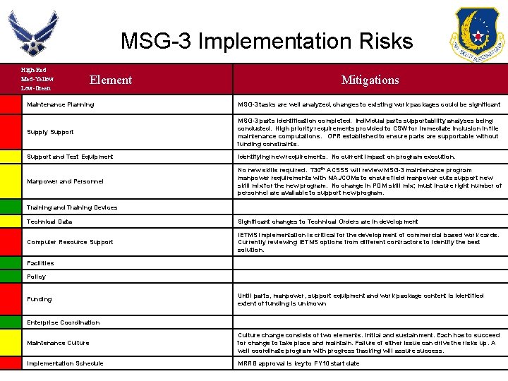 MSG-3 Implementation Risks High-Red Med-Yellow Low-Green Element Mitigations Maintenance Planning MSG-3 tasks are well