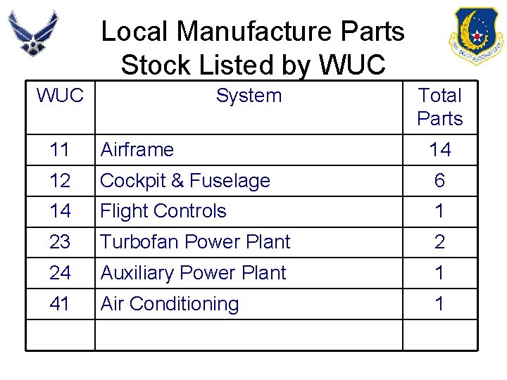 Local Manufacture Parts Stock Listed by WUC System Total Parts 11 Airframe 14 12