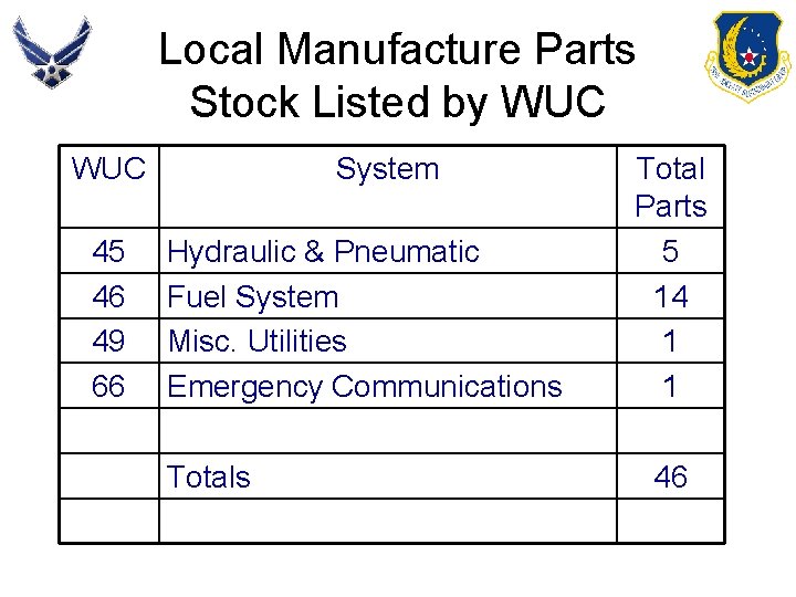 Local Manufacture Parts Stock Listed by WUC 45 46 49 66 System Hydraulic &