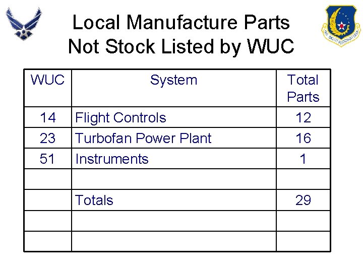 Local Manufacture Parts Not Stock Listed by WUC 14 23 51 System Flight Controls