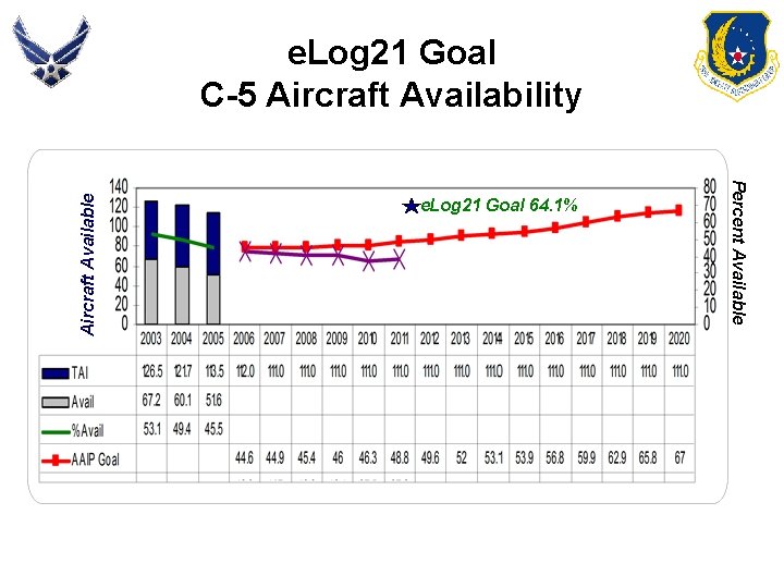 e. Log 21 Goal 64. 1% Percent Available Aircraft Available e. Log 21 Goal