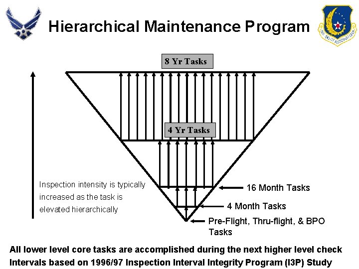 Hierarchical Maintenance Program 8 Yr Tasks 4 Yr Tasks Inspection intensity is typically increased