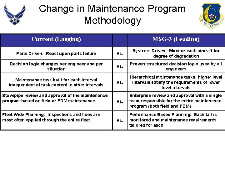 Change in Maintenance Program Methodology Current (Lagging) MSG-3 (Leading) Parts Driven: React upon parts