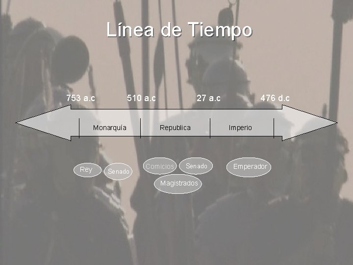 Línea de Tiempo 753 a. c 510 a. c Monarquía Rey Senado 27 a.