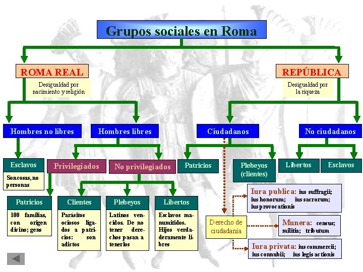 Grupos sociales en Roma ROMA REAL REPÚBLICA Desigualdad por nacimiento y religión Hombres no