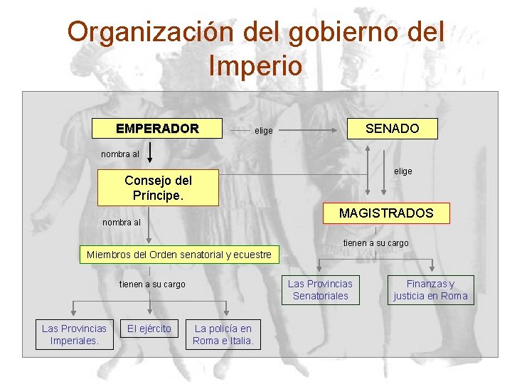 Organización del gobierno del Imperio EMPERADOR SENADO elige nombra al elige Consejo del Príncipe.