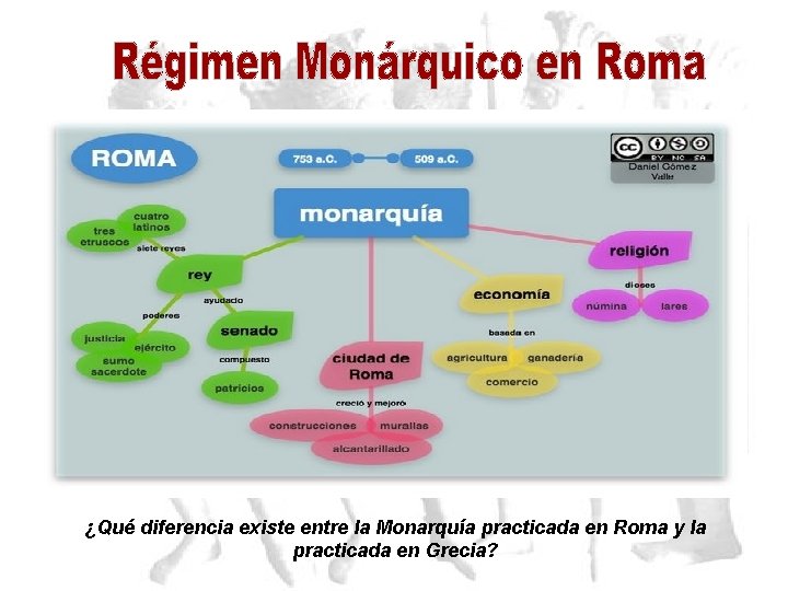 ¿Qué diferencia existe entre la Monarquía practicada en Roma y la practicada en Grecia?