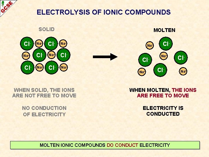 ELECTROLYSIS OF IONIC COMPOUNDS SOLID MOLTEN Cl- Na+ Na+ Cl- Cl. Na+ WHEN SOLID,
