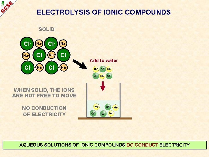 ELECTROLYSIS OF IONIC COMPOUNDS SOLID Cl- Na+ Na+ Cl- Add to water Na+ WHEN