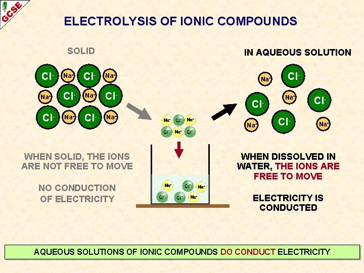 ELECTROLYSIS OF IONIC COMPOUNDS SOLID IN AQUEOUS SOLUTION Cl- Na+ Na+ Cl- Cl- Na+