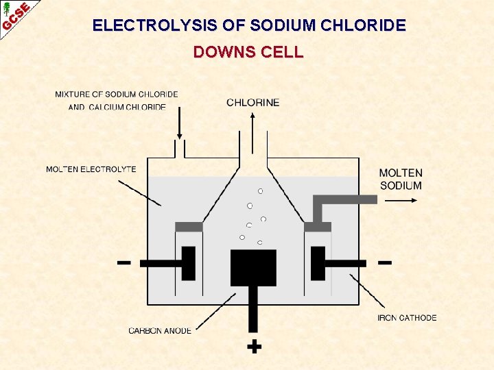 ELECTROLYSIS OF SODIUM CHLORIDE DOWNS CELL 