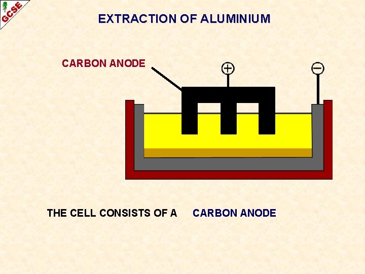 EXTRACTION OF ALUMINIUM CARBON ANODE THE CELL CONSISTS OF A CARBON ANODE 