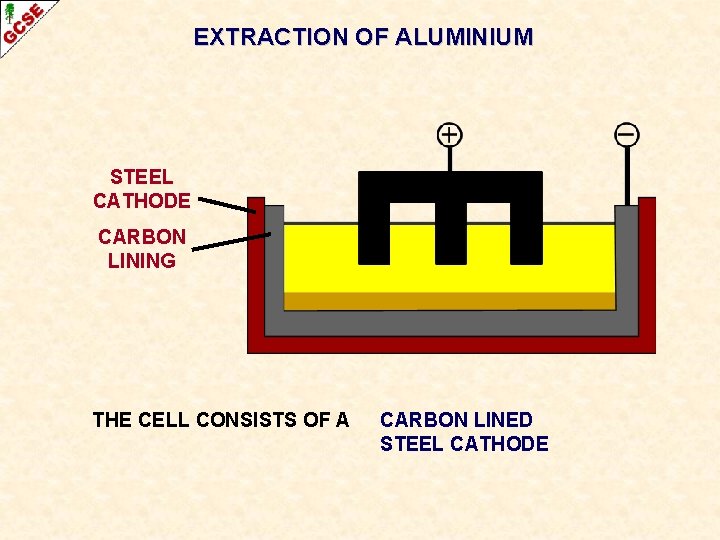 EXTRACTION OF ALUMINIUM STEEL CATHODE CARBON LINING THE CELL CONSISTS OF A CARBON LINED