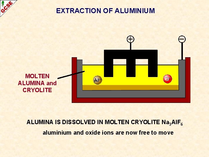 EXTRACTION OF ALUMINIUM MOLTEN ALUMINA and CRYOLITE ALUMINA IS DISSOLVED IN MOLTEN CRYOLITE Na