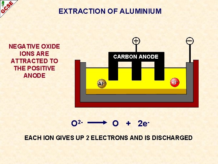 EXTRACTION OF ALUMINIUM NEGATIVE OXIDE IONS ARE ATTRACTED TO THE POSITIVE ANODE CARBON ANODE