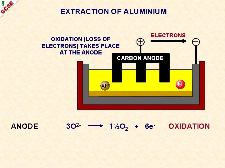 EXTRACTION OF ALUMINIUM ELECTRONS OXIDATION (LOSS OF ELECTRONS) TAKES PLACE AT THE ANODE CARBON
