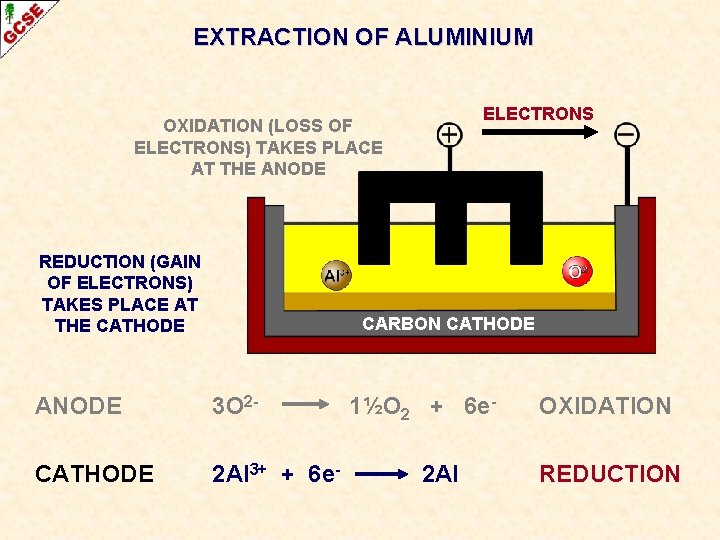 EXTRACTION OF ALUMINIUM ELECTRONS OXIDATION (LOSS OF ELECTRONS) TAKES PLACE AT THE ANODE REDUCTION