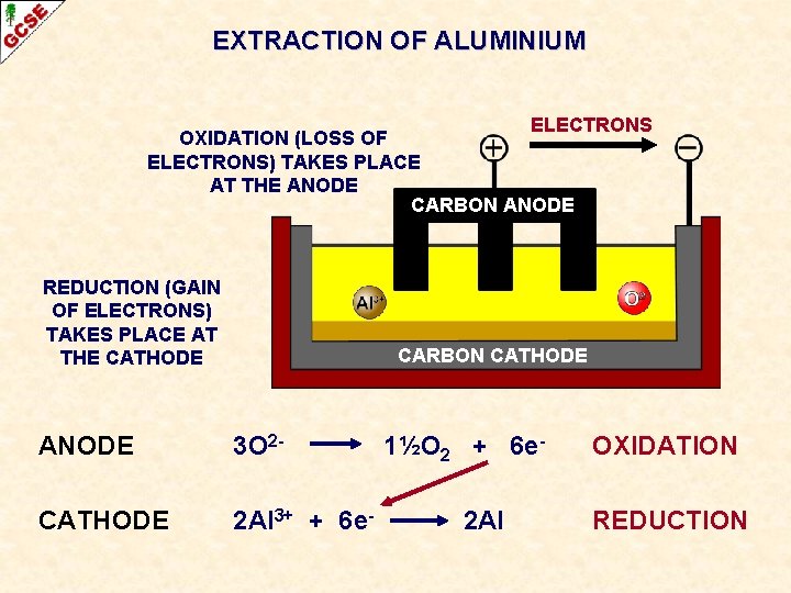 EXTRACTION OF ALUMINIUM ELECTRONS OXIDATION (LOSS OF ELECTRONS) TAKES PLACE AT THE ANODE CARBON