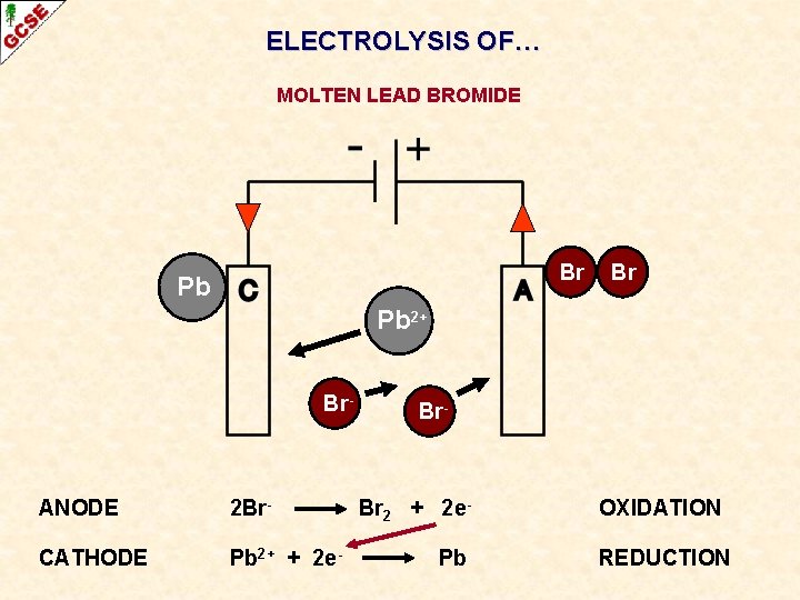ELECTROLYSIS OF… MOLTEN LEAD BROMIDE Br Pb 2+ Br- ANODE 2 Br- CATHODE Pb