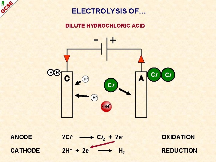 ELECTROLYSIS OF… DILUTE HYDROCHLORIC ACID H H Cl Cl Cl- ANODE 2 Cl- CATHODE
