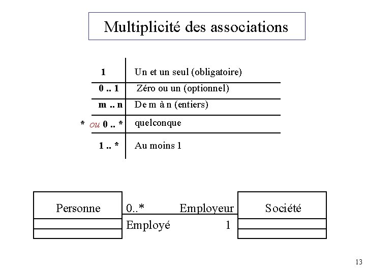 Multiplicité des associations 1 Un et un seul (obligatoire) 0. . 1 Zéro ou