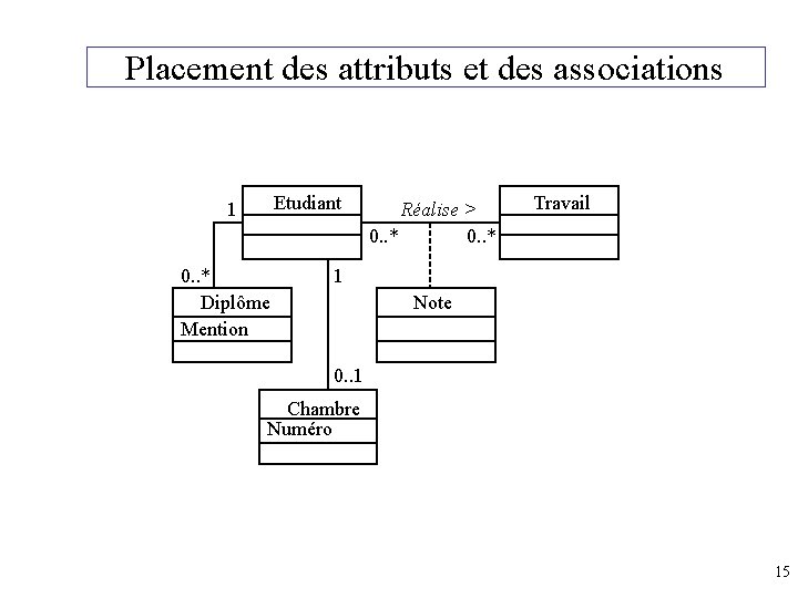 Placement des attributs et des associations Etudiant 1 0. . * Diplôme Mention Réalise