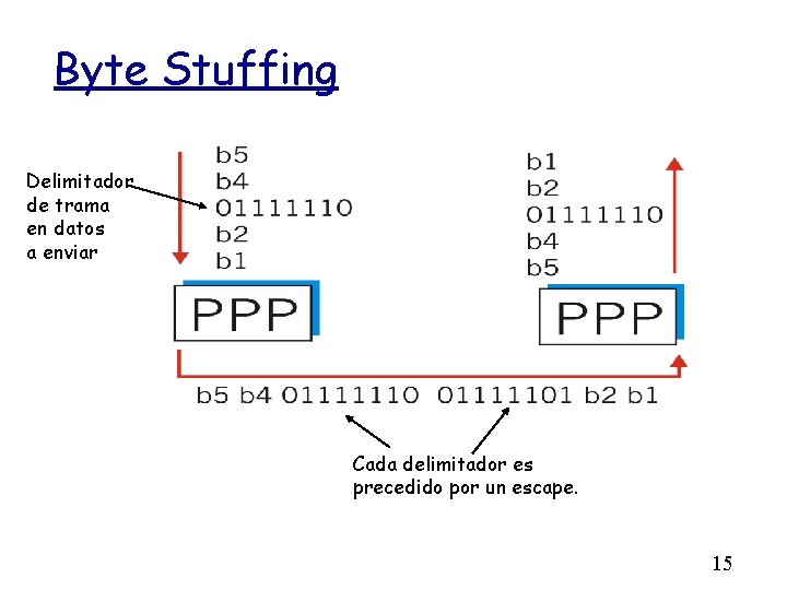 Byte Stuffing Delimitador de trama en datos a enviar Cada delimitador es precedido por