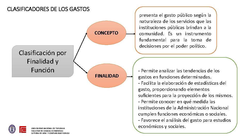CLASIFICADORES DE LOS GASTOS CONCEPTO Clasificación por Finalidad y Función UNIVERSIDAD NACIONAL DE TUCUMAN CLASIFICADORES DE LOS GASTOS CONCEPTO Clasificación por Finalidad y Función UNIVERSIDAD NACIONAL DE TUCUMAN