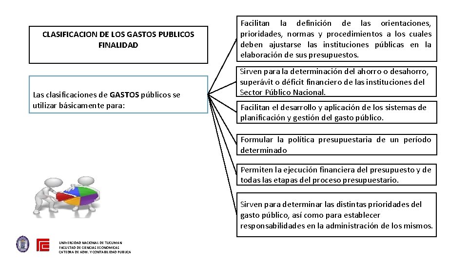 CLASIFICACION DE LOS GASTOS PUBLICOS FINALIDAD Las clasificaciones de GASTOS públicos se utilizar básicamente