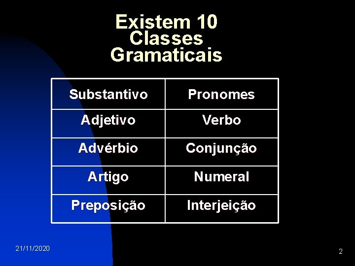 Existem 10 Classes Gramaticais 21/11/2020 Substantivo Pronomes Adjetivo Verbo Advérbio Conjunção Artigo Numeral Preposição