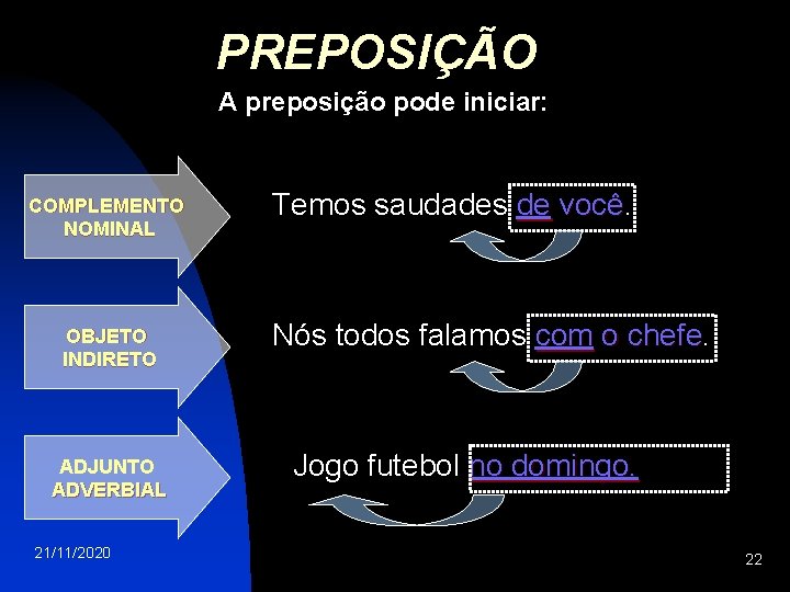 PREPOSIÇÃO A preposição pode iniciar: COMPLEMENTO NOMINAL OBJETO INDIRETO ADJUNTO ADVERBIAL 21/11/2020 Temos saudades