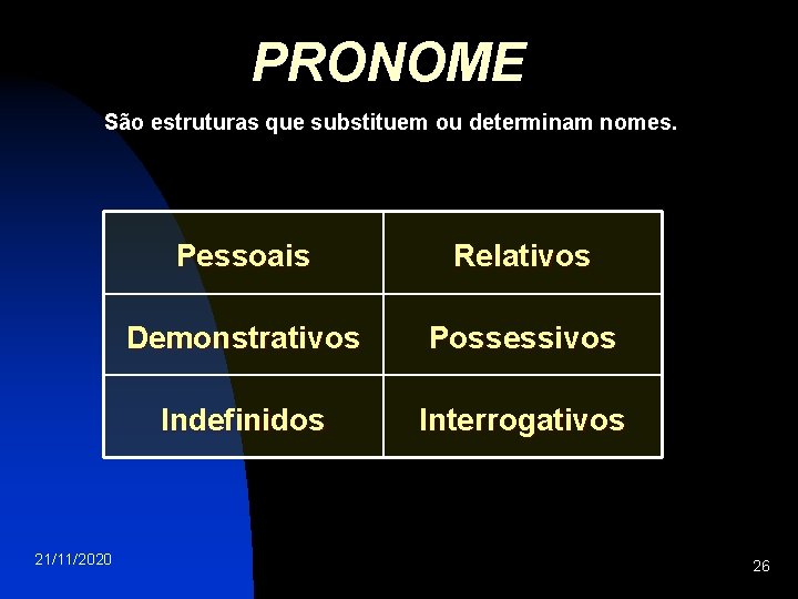 PRONOME São estruturas que substituem ou determinam nomes. 21/11/2020 Pessoais Relativos Demonstrativos Possessivos Indefinidos