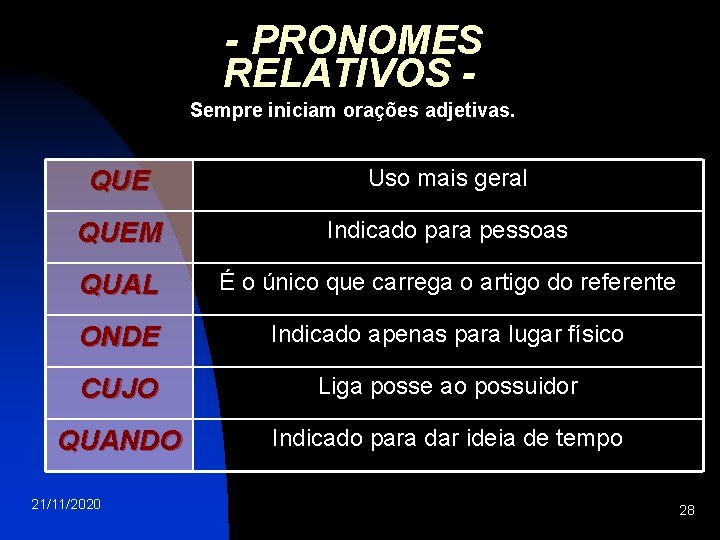 - PRONOMES RELATIVOS Sempre iniciam orações adjetivas. QUE Uso mais geral QUEM Indicado para