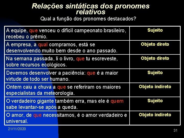 Relações sintáticas dos pronomes relativos Qual a função dos pronomes destacados? A equipe, que