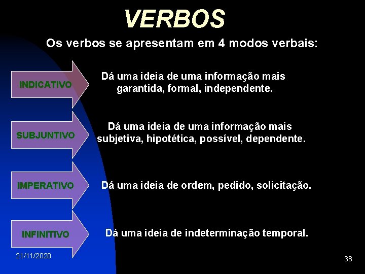 VERBOS Os verbos se apresentam em 4 modos verbais: INDICATIVO SUBJUNTIVO Dá uma ideia