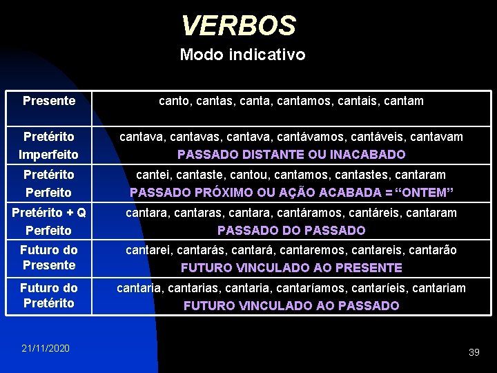 VERBOS Modo indicativo Presente canto, cantas, cantamos, cantais, cantam Pretérito Imperfeito cantava, cantavas, cantava,