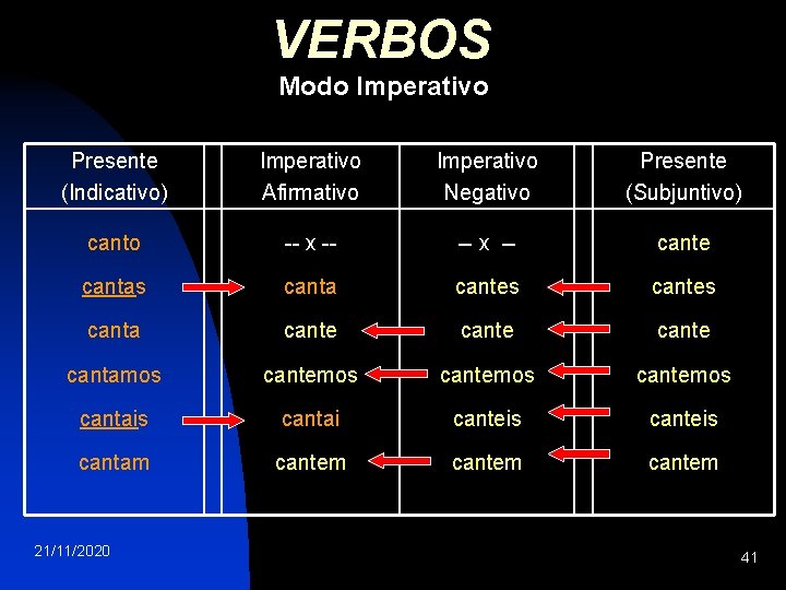 VERBOS Modo Imperativo Presente (Indicativo) Imperativo Afirmativo Imperativo Negativo Presente (Subjuntivo) canto -- x