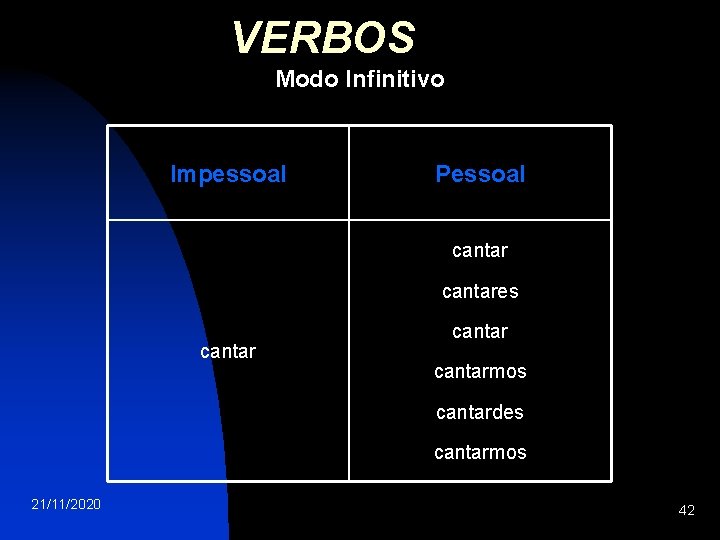 VERBOS Modo Infinitivo Impessoal Pessoal cantares cantarmos cantardes cantarmos 21/11/2020 42 