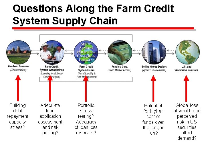 Questions Along the Farm Credit System Supply Chain Building debt repayment capacity stress? Adequate