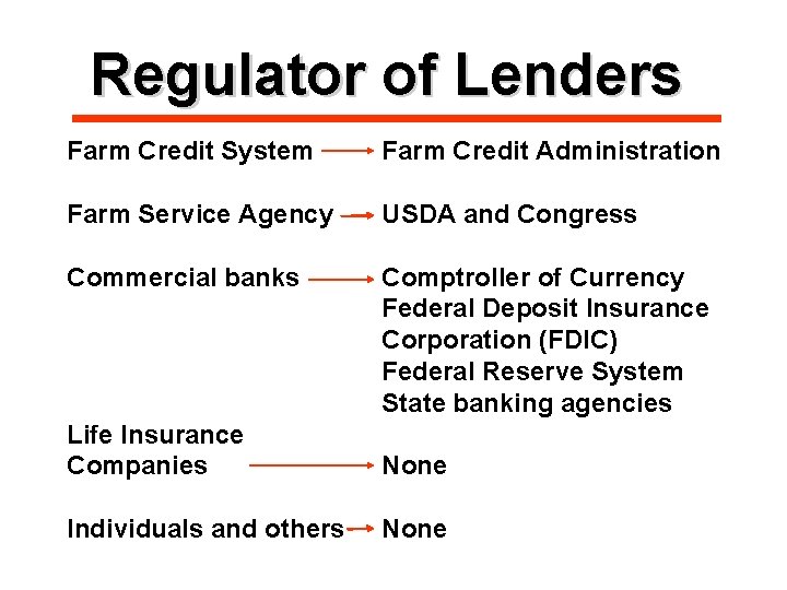 Regulator of Lenders Farm Credit System Farm Credit Administration Farm Service Agency USDA and