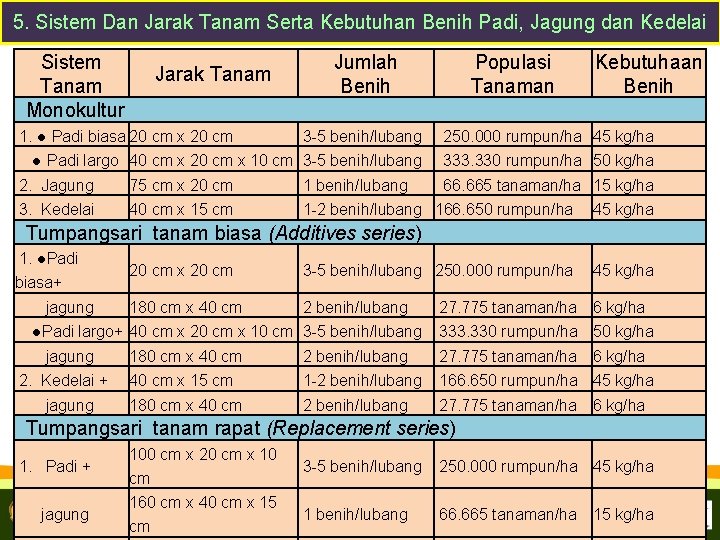 5. Sistem Dan Jarak Tanam Serta Kebutuhan Benih Padi, Jagung dan Kedelai Sistem Tanam