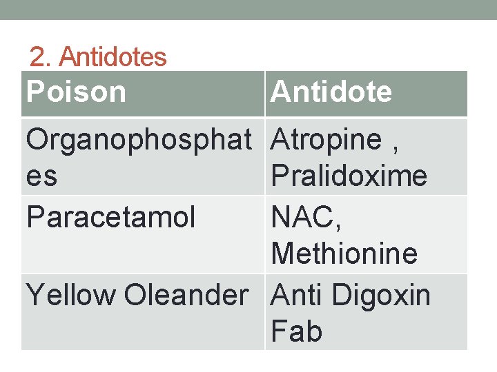 2. Antidotes Poison Antidote Organophosphat Atropine , es Pralidoxime Paracetamol NAC, Methionine Yellow Oleander