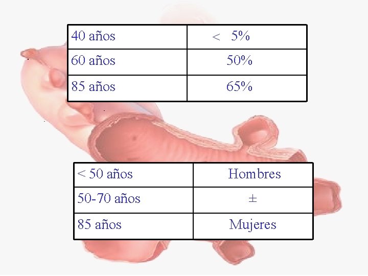 40 años 5% 60 años 50% 85 años 65% < 50 años Hombres 50