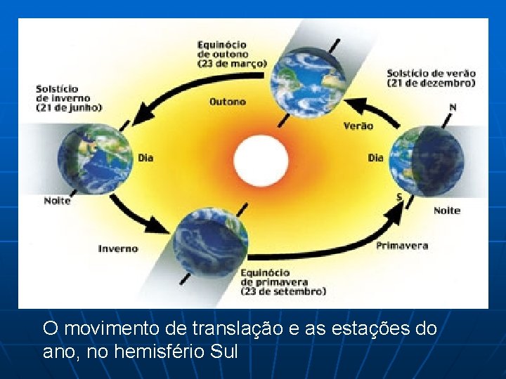 O movimento de translação e as estações do ano, no hemisfério Sul O movimento de translação e as estações do ano, no hemisfério Sul